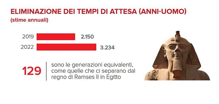 Eliminazione dei tempi di attesa